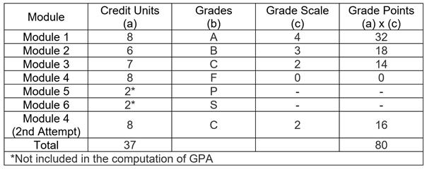 GPA_table
