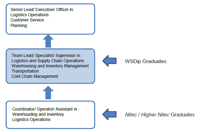 diploma in inventory management